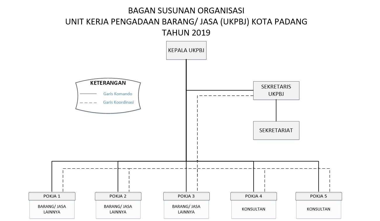 Struktur UKPBJ Kota Padang
