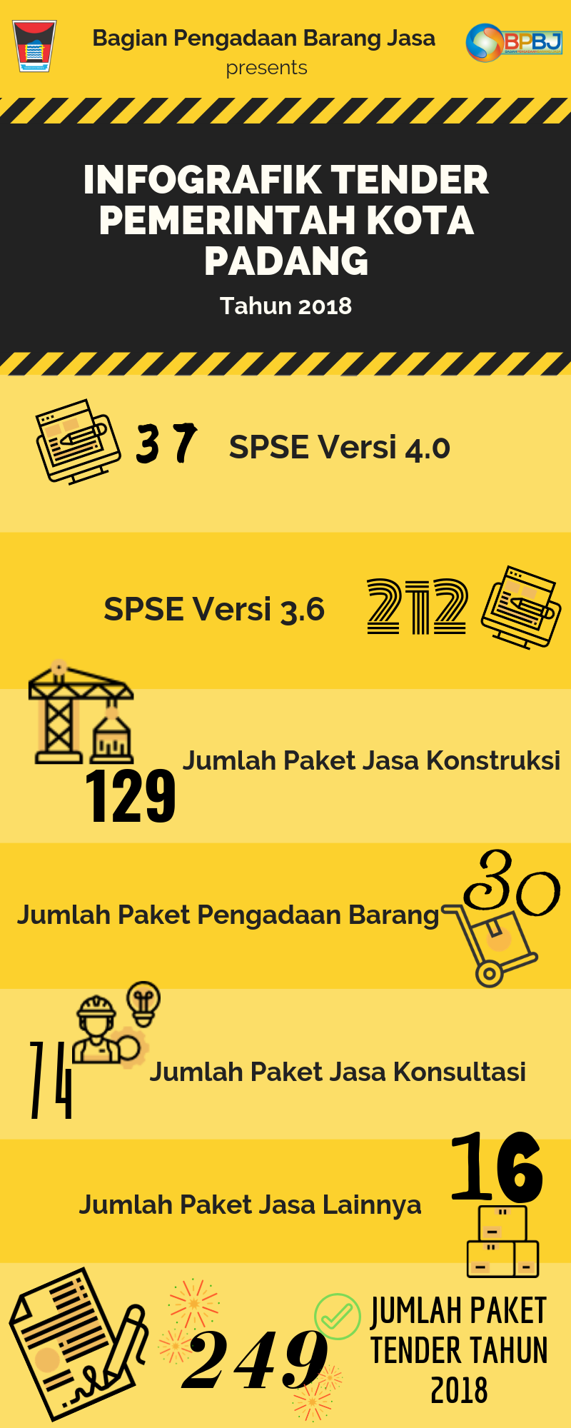 Infografik Tender Pemerintah Kota Padang Tahun 2018