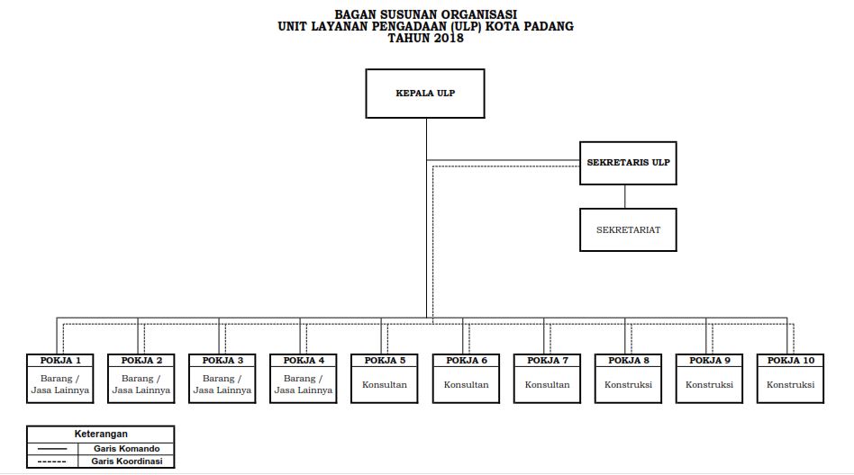 Struktur Unit Layanan Pengadaan Kota Padang
